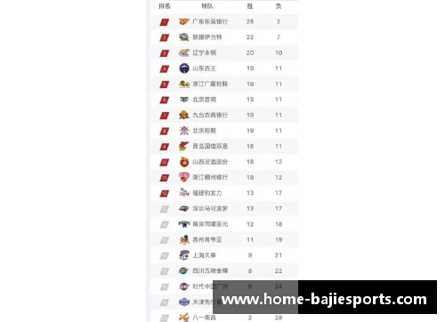 八戒体育官方网站CBA联赛首轮战罢，广东以惊人优势领跑积分榜，李春江带队运气火爆 - 副本 - 副本